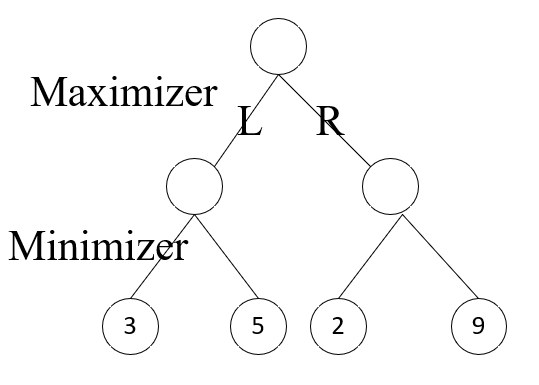 Minimax Algorithm